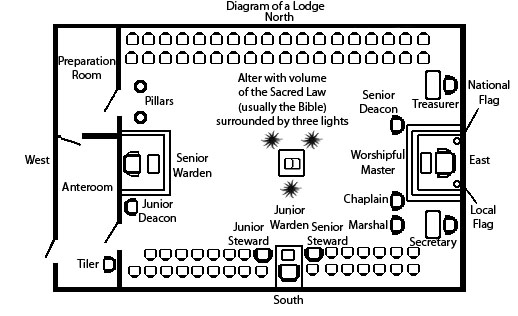 Masonic Lodge Diagram